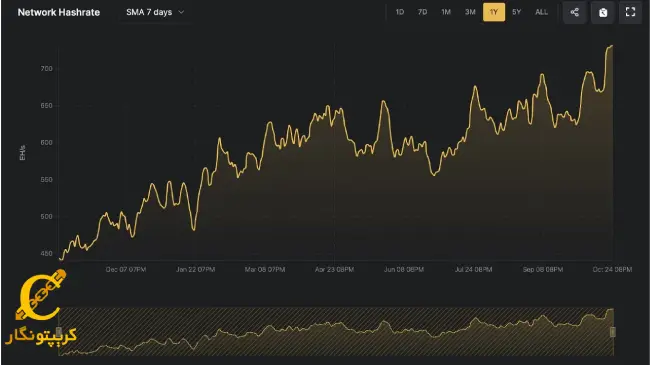 هش ریت بیت کوین رکورد جدیدی را شکست: نزدیک به عصر زتاهاش