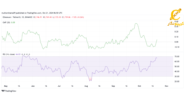 اندیکاتور RSI اتریوم