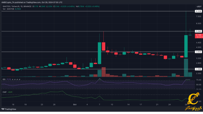 نمودار ارز دیجیتال SANTOS 
