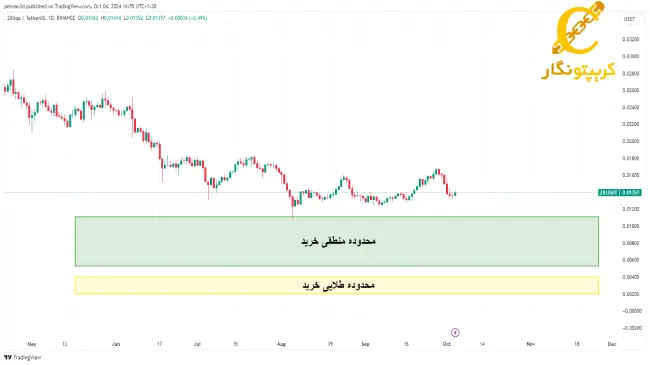 سیگنال ارز zil