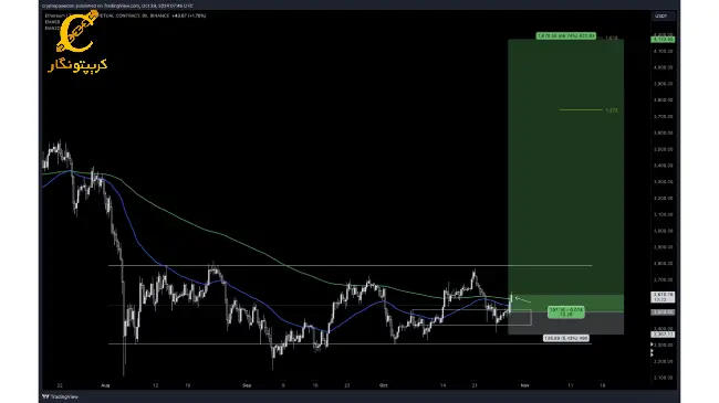 احتمال افزایش قیمت اتریوم