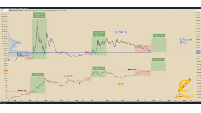  نمودار ETH/BTC