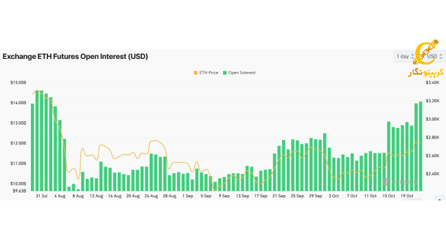 افزایش Open interest اتریوم