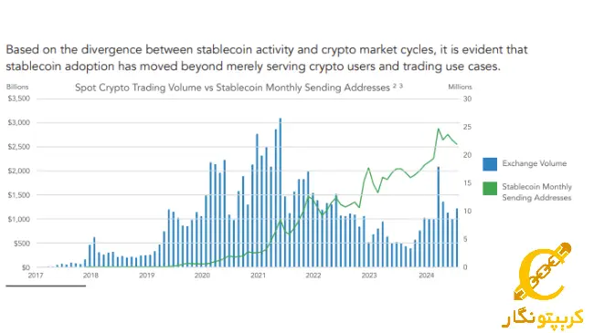 نمودار استفاده از استیبل کوین‌ها در خبر siam