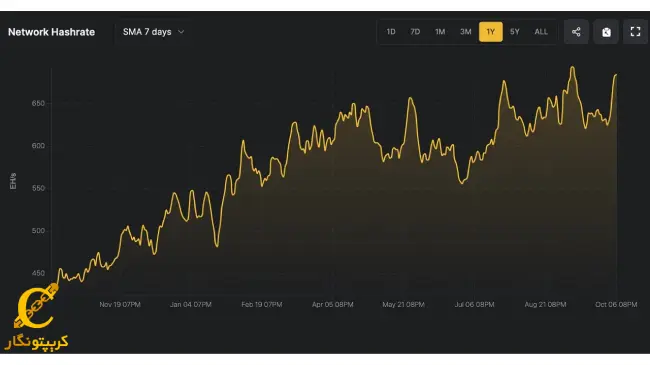 هش ریت بیت کوین در آستانه ثبت رکورد جدید