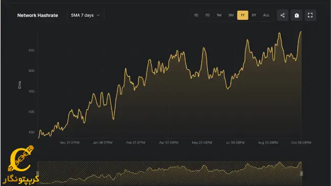 بیت کوین رکورد تاریخی هش ریت را شکست