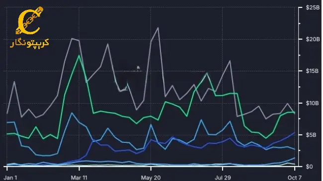  نمودارسولانا حجم معاملات DEX در بلاک‌چین‌ها