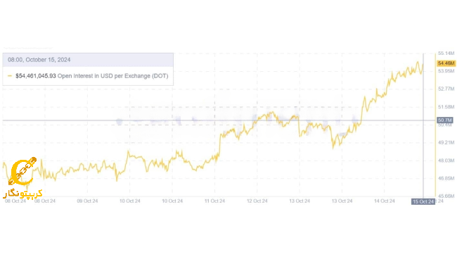 شاخص (Open Interest) یا بهره باز ارز پولکادات