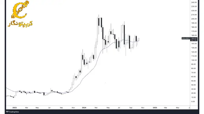 پیش_بینی-قیمت-سولانا-با-میانگین-متحرک-نمایی