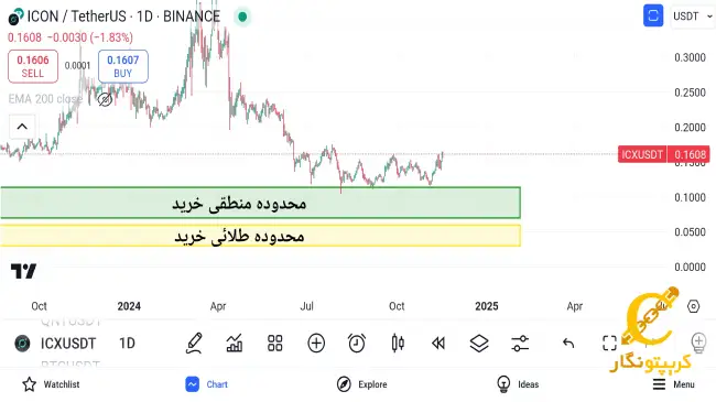 سیگنال ارز icx