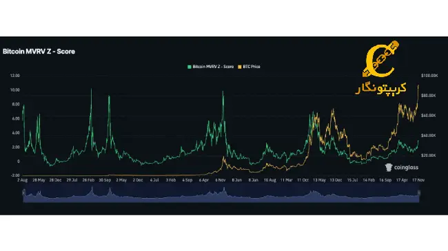 هشدار سقوط احتمالی بیت کوین نمودار