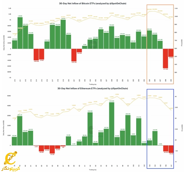 ETF‌های اتریوم