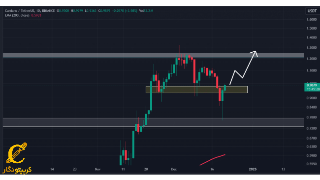 نمودار روزانه Cardano