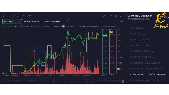 نمودار نهنگ های ارز XRP 