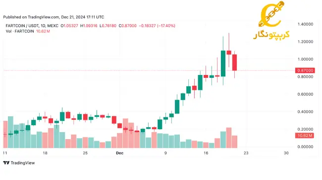 افت بیت کوین، سقوط میم کوین‌ها و جهش فارت کوین