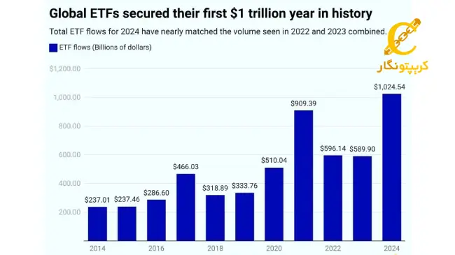 کریپتو، موتور رشد صنعت ETF در 2024