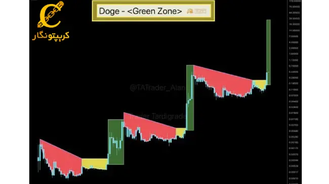 رشد انفجاری Dogecoin: چرا این میم کوین به سرعت در حال صعود است