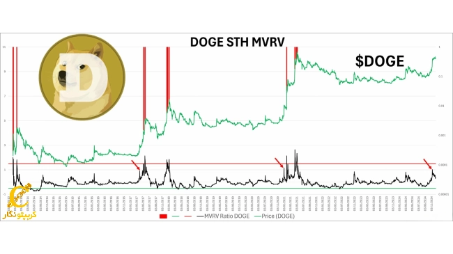 شاخص MVRV و چرخه‌های قیمتی دوج کوین