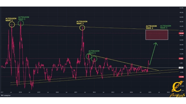 فصل آلت کوین‌ها نزدیک است
