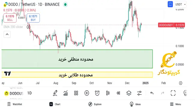 نمودار ارز دیجیتال dodo