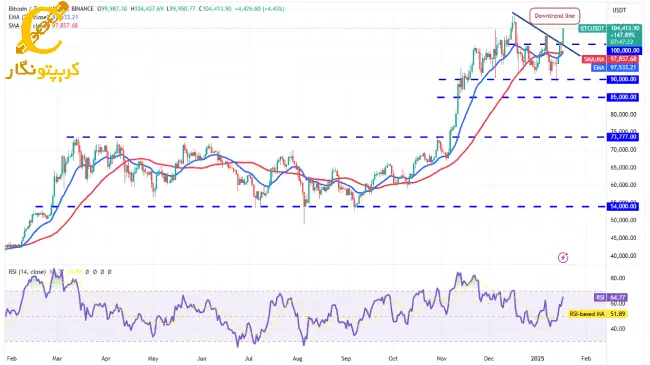 تحلیل بیت کوین