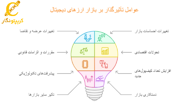 عوامل کلیدی موثر بر قیمت ارزهای دیجیتال