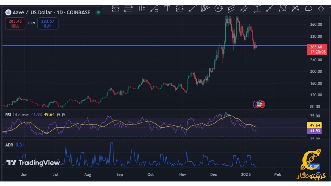 نمودار روزانه AAVE
