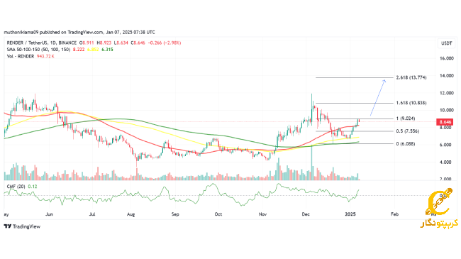 نمودار روزانه RNDR رندر