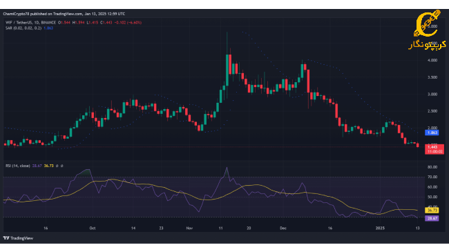 نمودار روزانه WIF