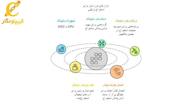 ابزارهای مورد نیاز برای استخراج ترکیبی