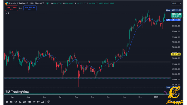 نمودار روزانه بیت کوین