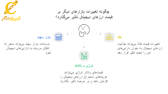 تاثیر سایر بازارها بر قیمت ارزهای دیجیتال