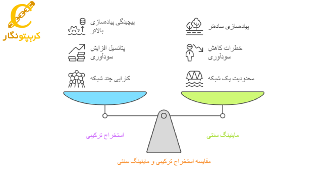 تفاوت استخراج ترکیبی با ماینینگ سنتی چیست؟