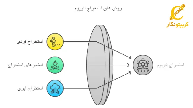 روشهای استخراج اتریوم