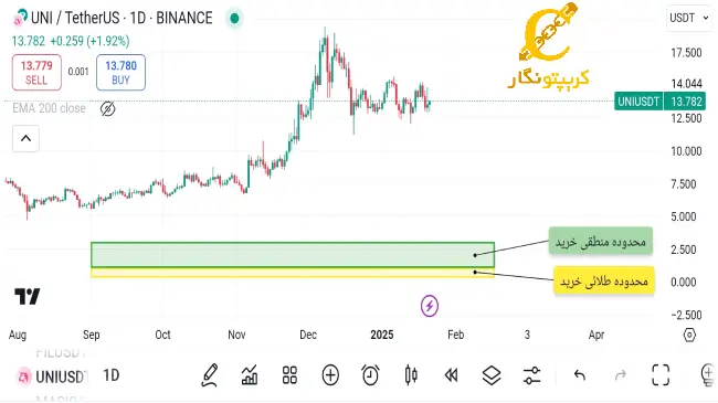 نمودار سیگنال ارز دیجیتال uni