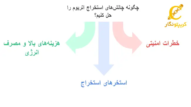 استخراج اتریوم