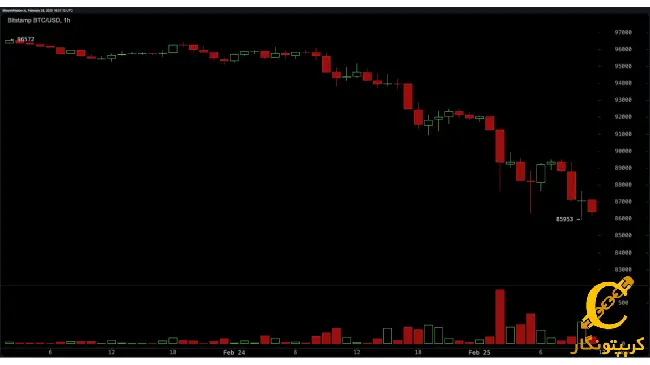 سقوط بیت کوین زیر ۹۰ هزار دلار؛ زنگ خطر بازار!