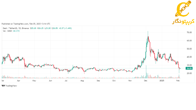 سیگنال رایگان ارز دیجیتال دش (Dash)