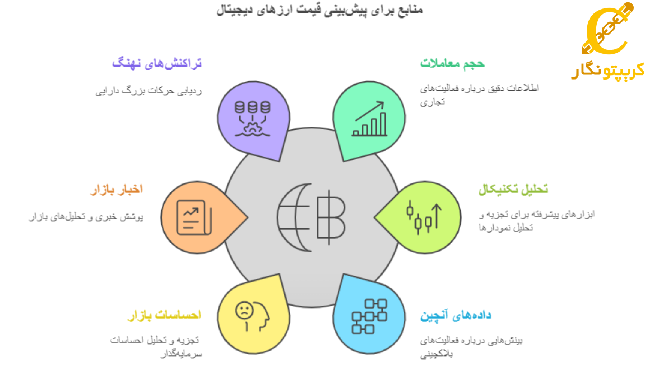  بهترین منابع برای پیش بینی قیمت ارز دیجیتال