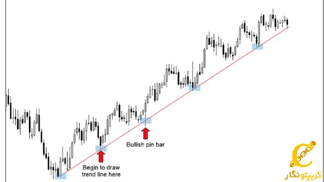 بررسی بازار فارکس و رمز ارزها با ترند لاین