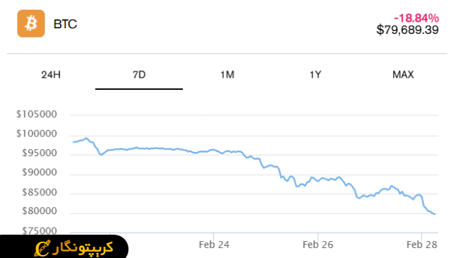 قیمت بیت کوین زیر 80 هزار دلار