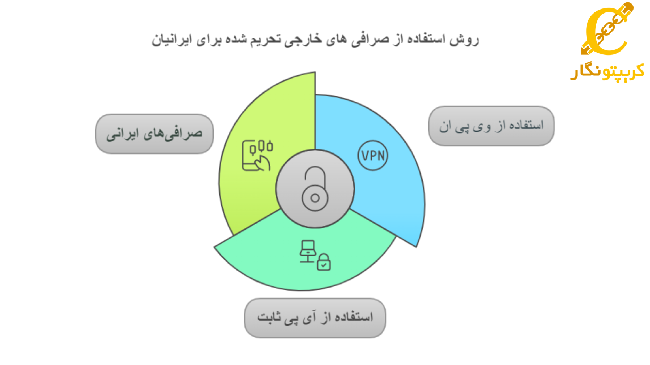 روش استفاده از صرافی‌ های خارجی تحریم شده برای ایرانیان