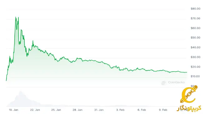 سقوط ارزش میم کوین ترامپ