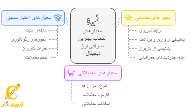 معیارهای مهم انتخاب صرافی خارجی