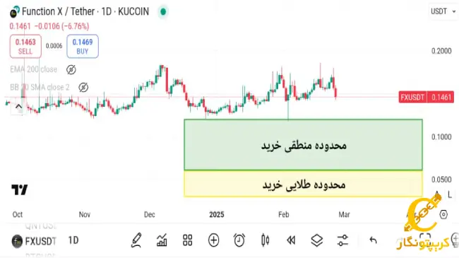 نمودار fx