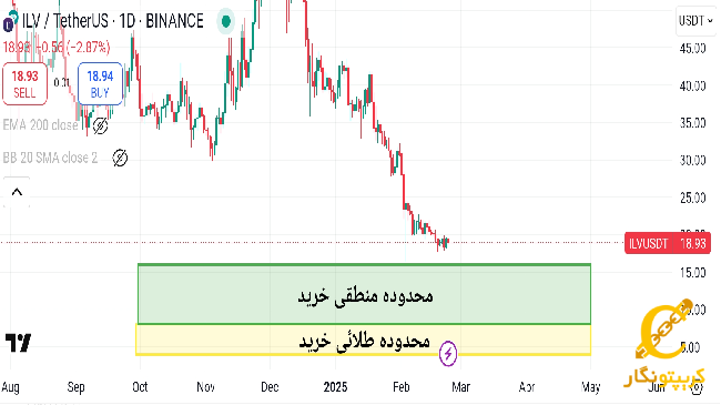 نمودار سیگنال رایگان ارز دیجیتال ILV