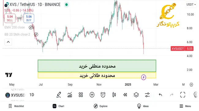 نمودار سیگنال رایگان ارز دیجیتال xvs