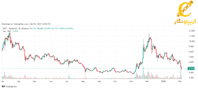 سیگنال رایگان ارز دیجیتال پولکادات (Polkadot)