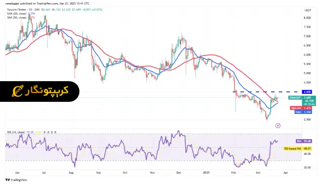 تحلیل تون کوین (TON)؛ آیا روند صعودی ادامه دارد؟ (۳ فروردین ۱۴۰۴) 1 تحلیل تون کوین TON Toncoin