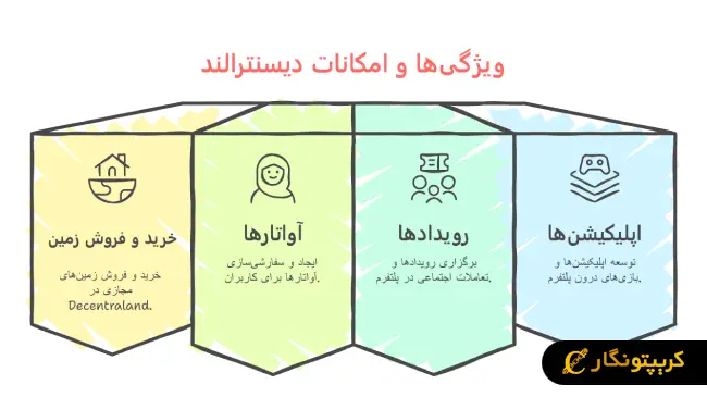 ویژگیها و امکانات Decentraland
